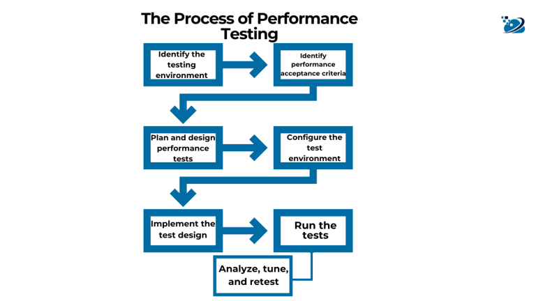 The Process of Performance Testing