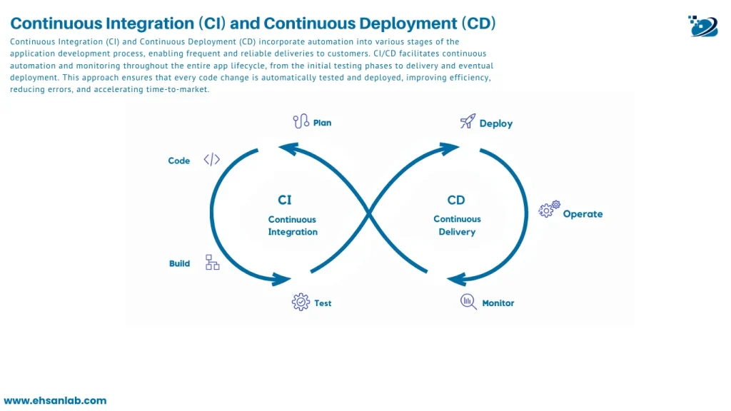 A diagram showing a continuous integration and continuous deployment (CI/CD) pipeline, detailing the stages from code commit to deployment.