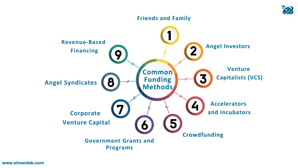 Common Funding Methods